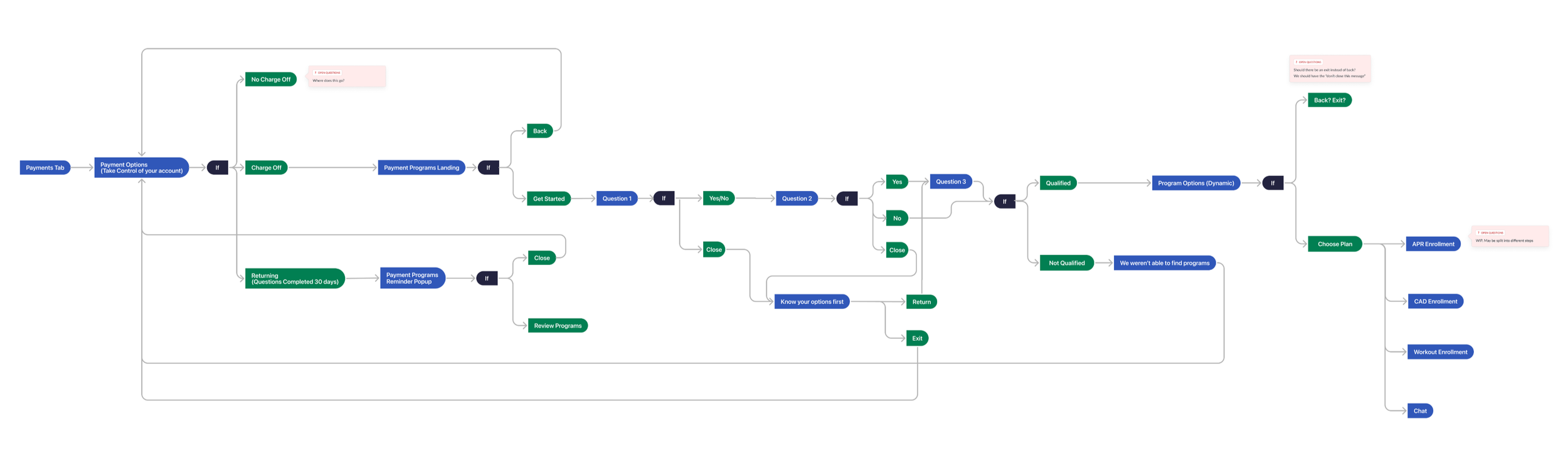 Payment programs user flow